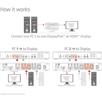 Club 3D CSV-7210 2-portos USB3.0 DisplayPort HDMI KVM switch fekete