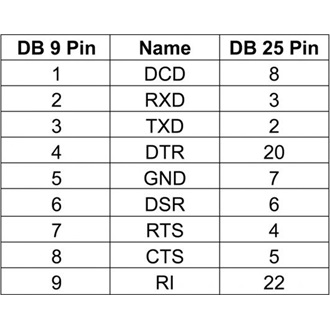 Delock D-Sub 9pin -> D-Sub 25pin F/M adapter