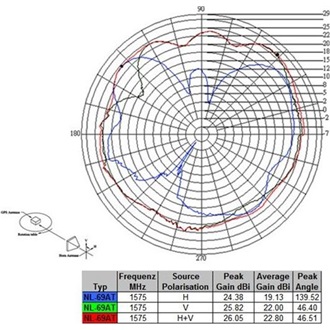 Navilock NL-69AT FAKRA C jack aktív GPS antenna, 5m