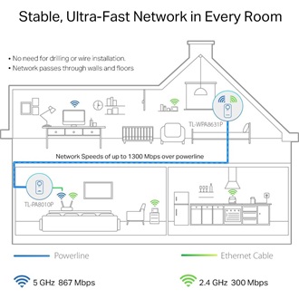 TP-Link TL-WPA8631P KIT AV1200 1300Mb/s AC (220-240V) Dual-Band Wi-Fi powerline passthrough KIT