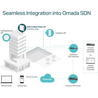 TP-Link EAP650-Wall AX3000 Dual-Band Wi-Fi PoE access point (wall-plate mount)