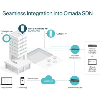 TP-Link EAP655-WALL AX3000 Dual-Band Wi-Fi PoE access point