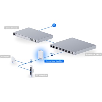Ubiquiti Door Hub Mini beléptető rendszer vezérlő fehér